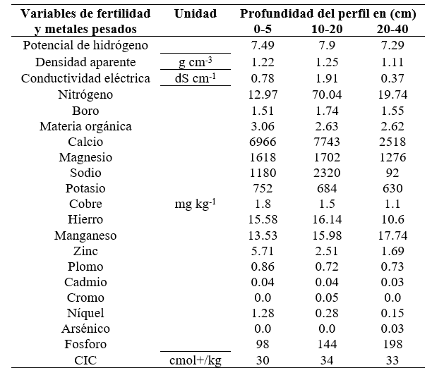 Resultados del an�lisis de fertilidad y metales pesados de suelos