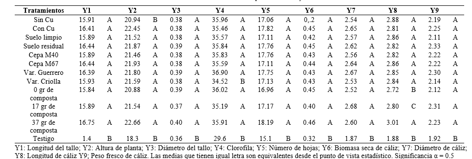 An�lisis de varianza del experimento factorial (3x2x2x2x2) en plantas de Hibiscus sabdariffa L. (A los 65 d�as despu�s del trasplante), de las variables evaluadas con la prueba de Tukey