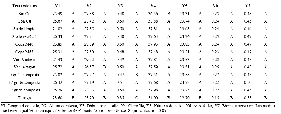 An�lisis de varianza del experimento factorial (3x2x2x2x2) en plantas de Hibiscus sabdariffa L. (a los 95 d�as despu�s del trasplante), de las variables evaluadas con la prueba de Tukey