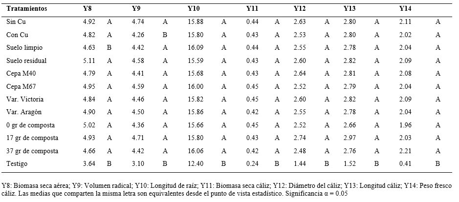 An�lisis de varianza del experimento factorial (3x2x2x2x2) en plantas de Hibiscus sabdariffa L. (a los 95 d�as despu�s del trasplante), de las variables evaluadas con la prueba de Tukey