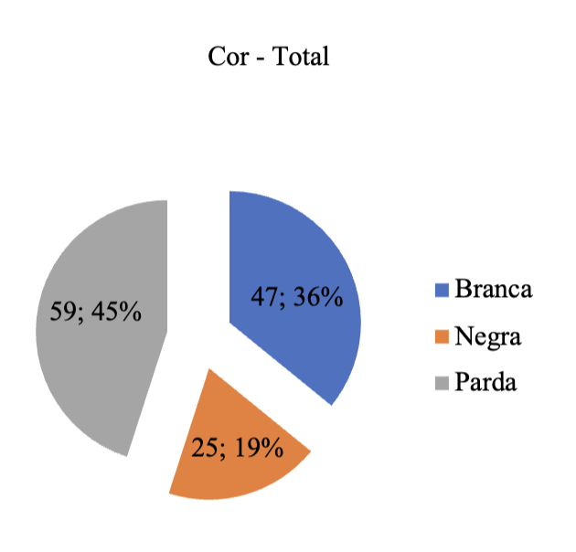 Cor dos alunos da PJPS
