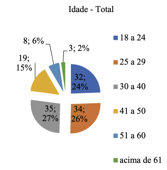 Faixa etria dos alunos da PJPS
