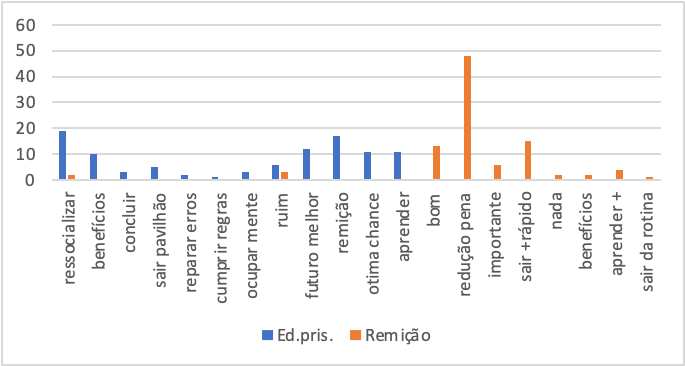 Referente s perguntas 5 e 6 – Educao prisional e remio