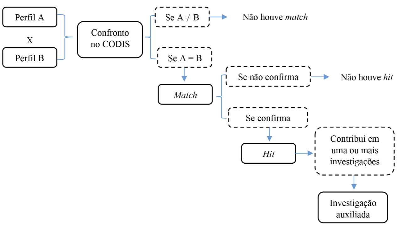 Conceitos utilizados no processo de confronto via CODIS