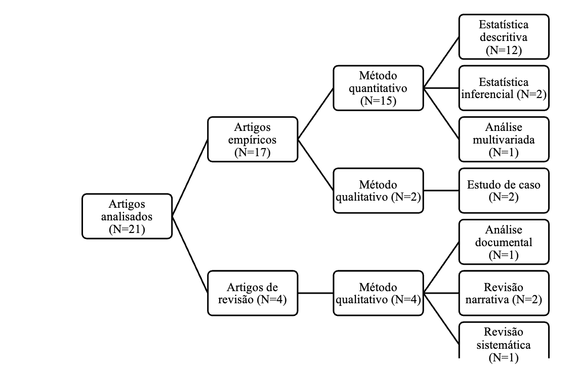 Caractersticas dos artigos analisados