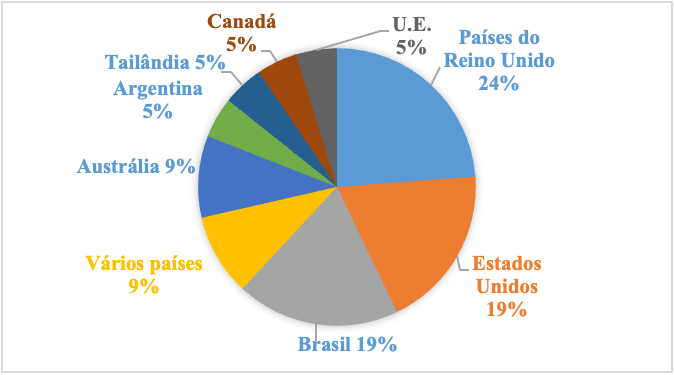 Pases analisados