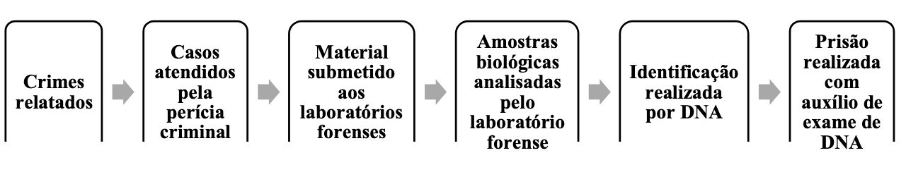 Estgios analisados em avaliao ponta a ponta