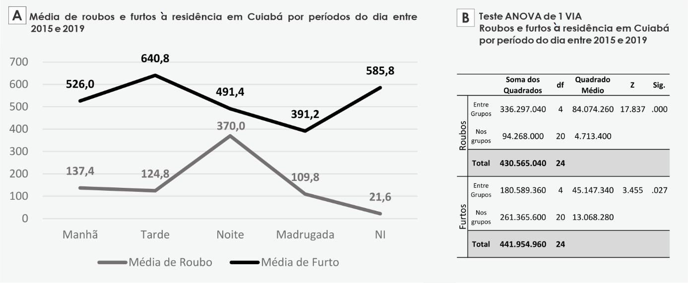 Mdia de roubos e furtos  residncia em Cuiab/MT por perodo do dia entre 2015 e 2019