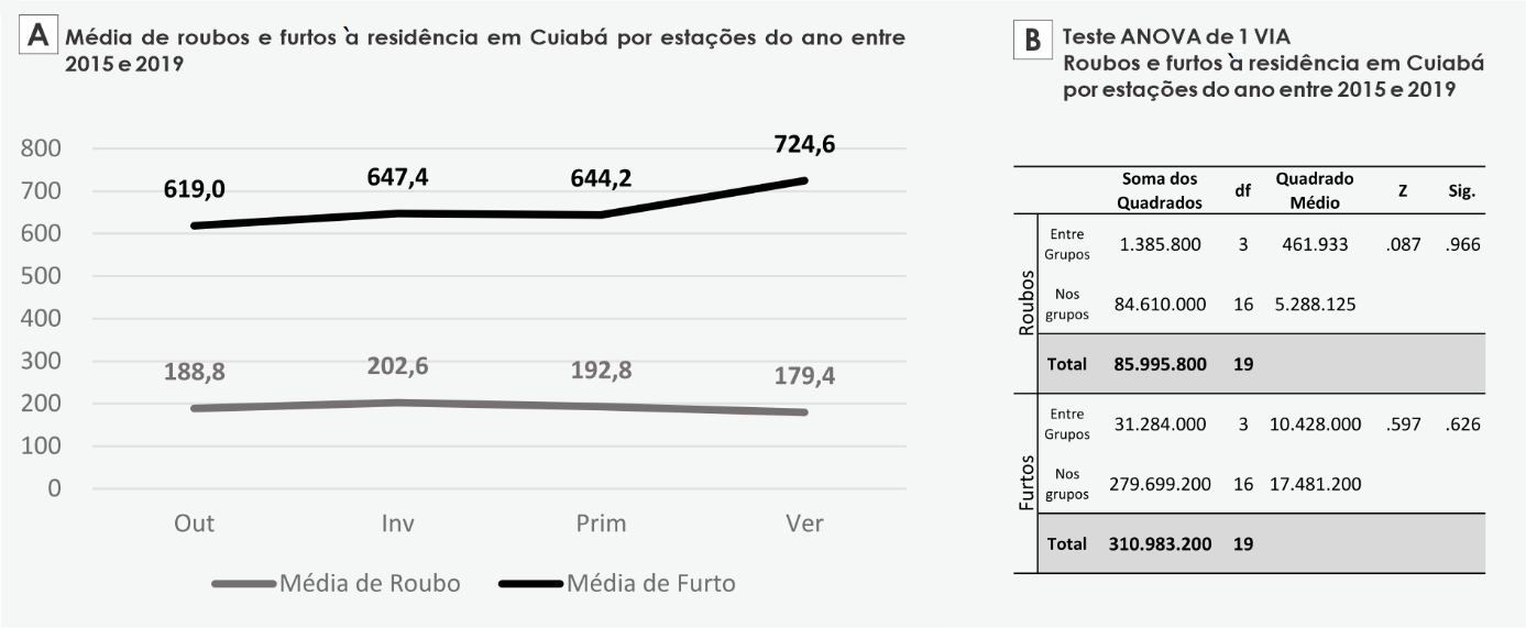 Mdia de roubos e furtos  residncia em Cuiab/MT por estaes do ano entre 2015 e 2019