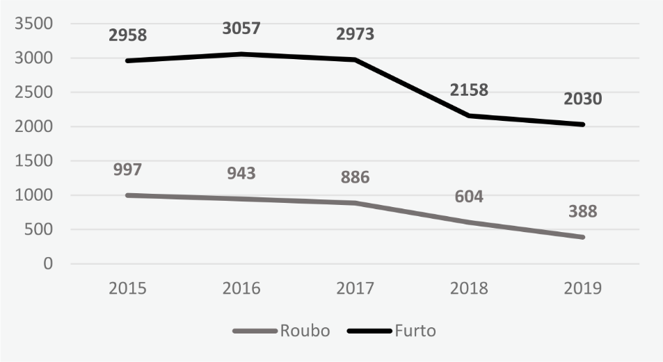 Quantidade de roubos e furtos  residncia em Cuiab/MT entre 2015 e 2019