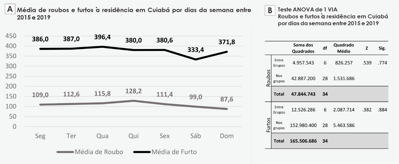 Mdia de roubos e furtos  residncia em Cuiab/MT por dias da semana    (2015-2019)