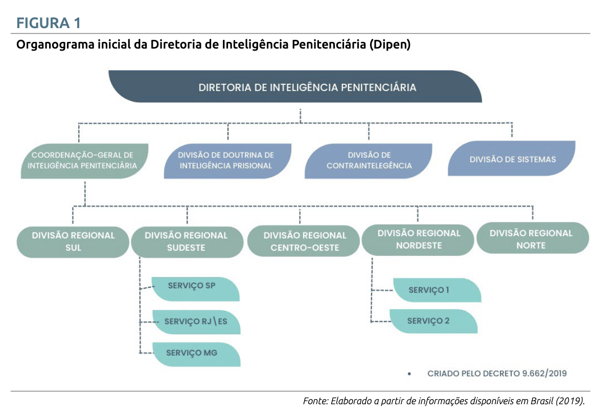 Organograma inicial da Diretoria de Intelig�ncia Penitenci�ria (Dipen)