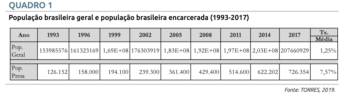 Popula��o brasileira geral e popula��o brasileira encarcerada (1993-2017)