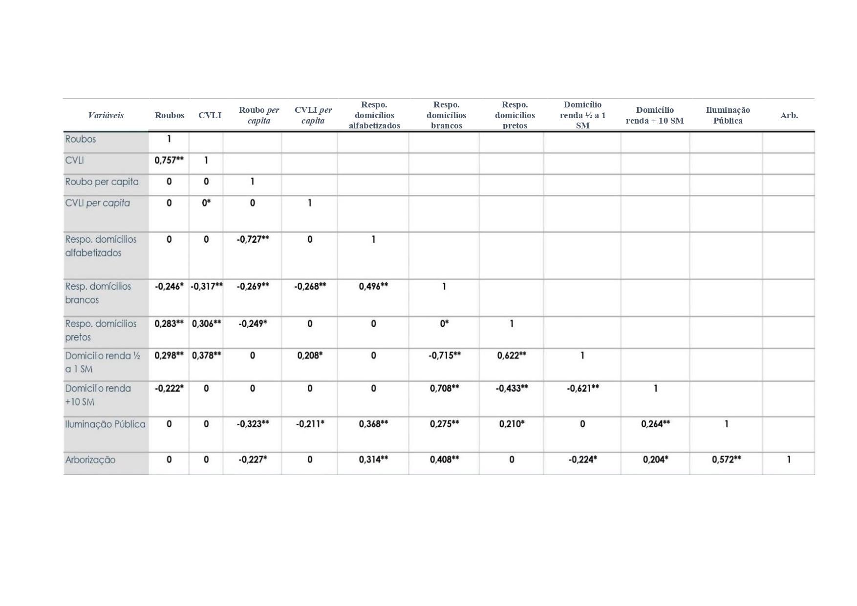 Matriz de correla��o dos crimes violentos em Palmas/TO (2021)