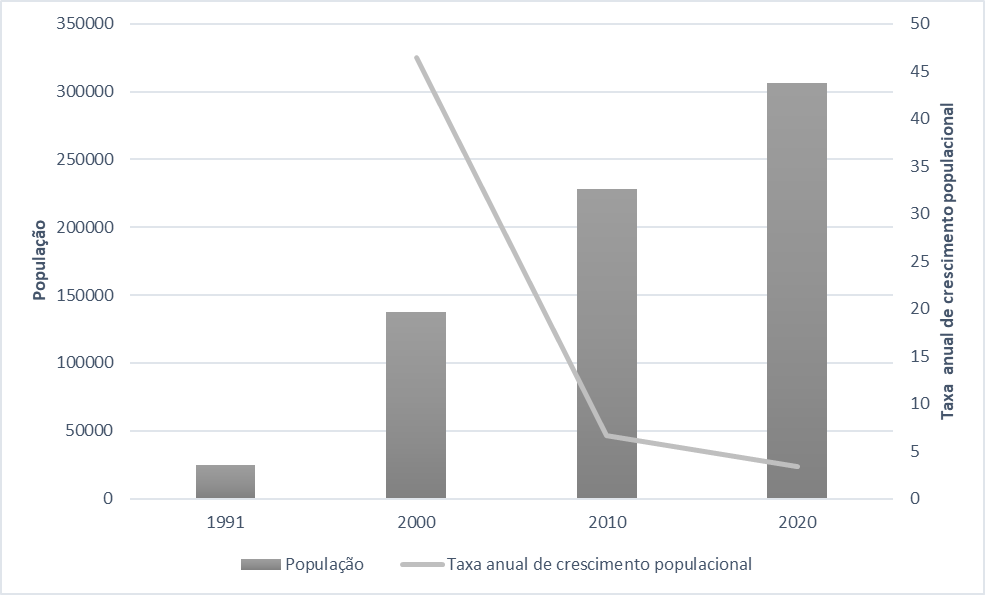 Crescimento Populacional de Palmas/TO (1991 &ndash; 2020)