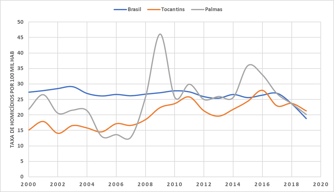Taxas de Homic�dio (por 100 mil hab.) na Popula��o do Brasil, no estado do Tocantins e na cidade de Palmas/TO