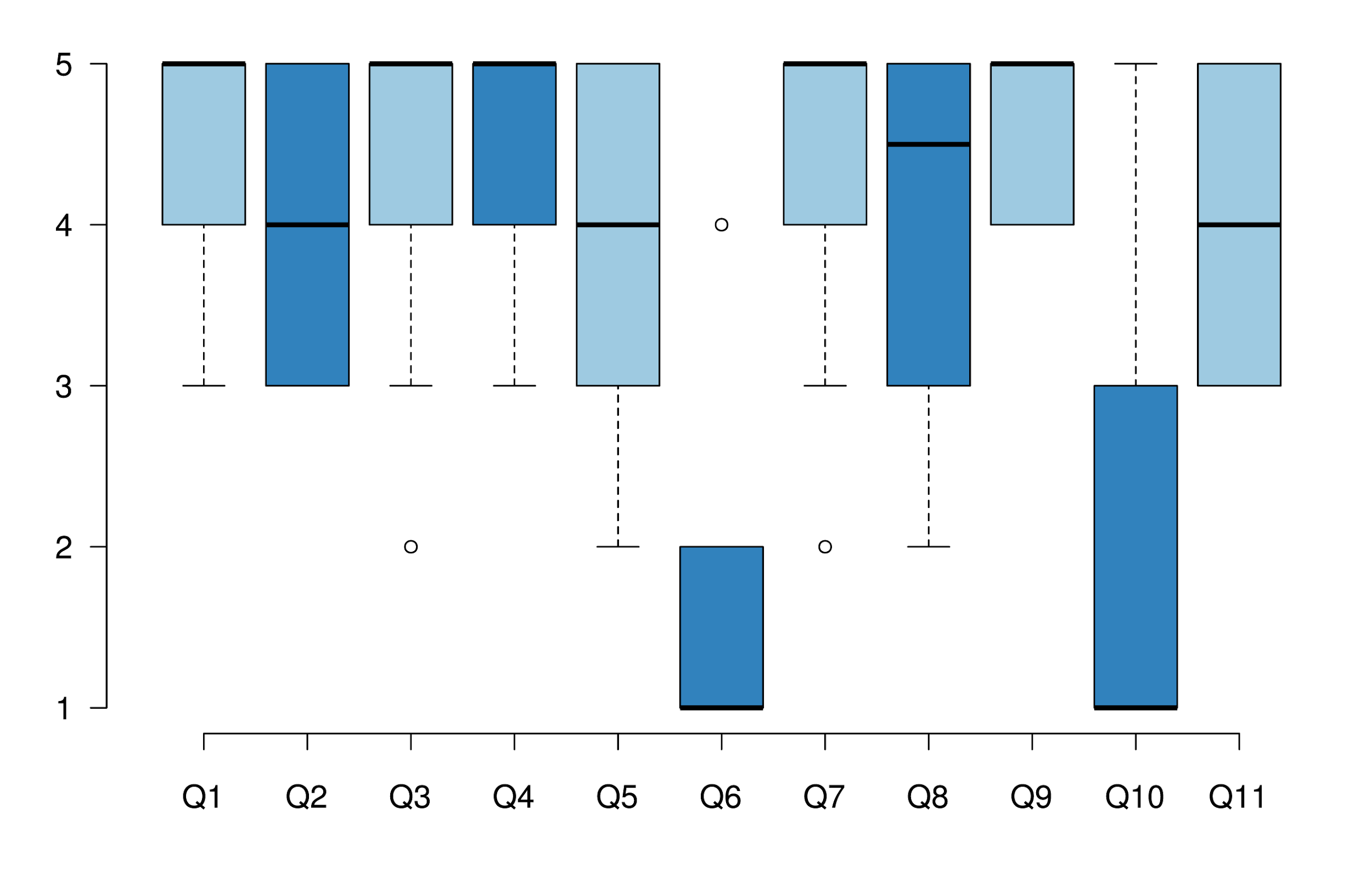 Boxplot das perguntas do questionrio de usabilidade
