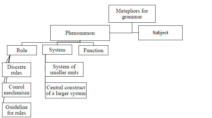 Categories of Metaphors