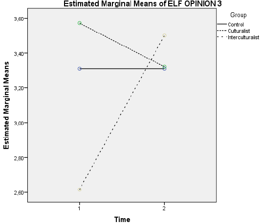 Time and group interaction on ELFOS Item 3