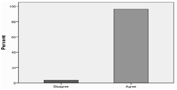 Percentage bar chart for ELFOS Item 1