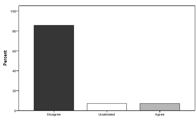 Percentage bar chart for ELFOS Item 2
