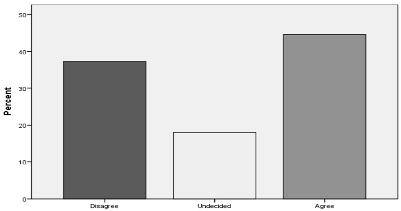 Percentage bar chart for ELFOS Item 3