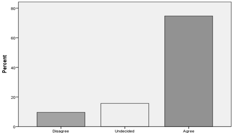 Percentage bar chart for ELFOS Item 4