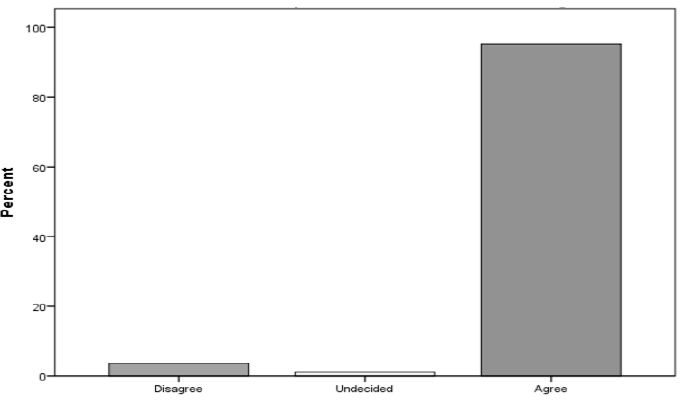 Percentage bar chart for ELFOS Item 6