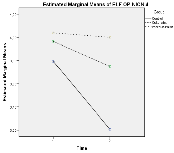 Main effect of time on ELFOS Item 4