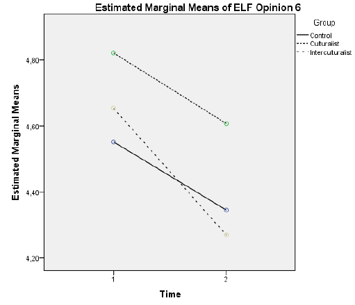 Main effect of time on ELFOS Item 6