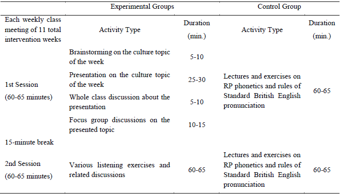 Weekly classroom procedures