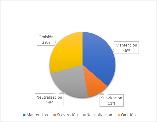 Repartici�n de las diferentes t�cnicas de traducci�n para el trasvase de la carga ofensiva