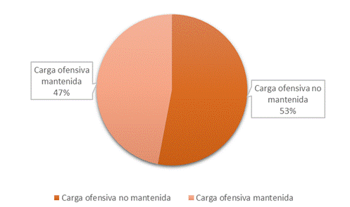 Porcentaje de carga ofensiva mantenida y omitida