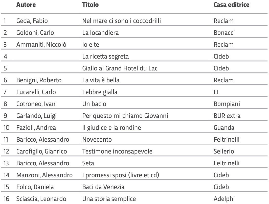 Libri pi� venduti a Libromania (Stocker 2016)