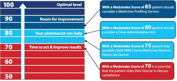 Recommended actions on the basis of the MedsIndex score