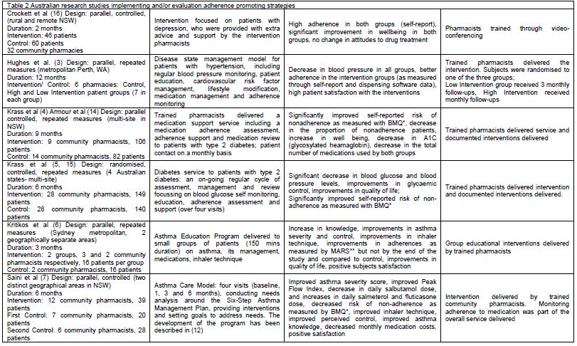 Australian research studies implementing and/or evaluation adherence promoting strategies