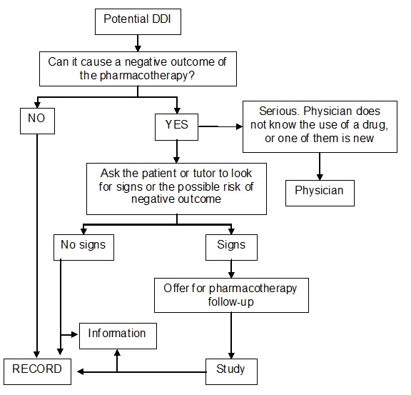 Decision algorithm after detecting an interaction