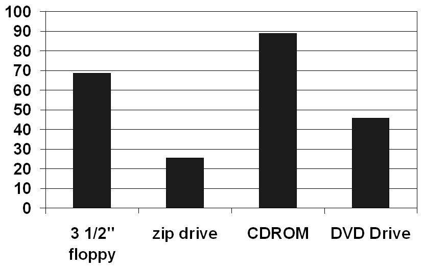Hardware components available to respondents (% of participants)