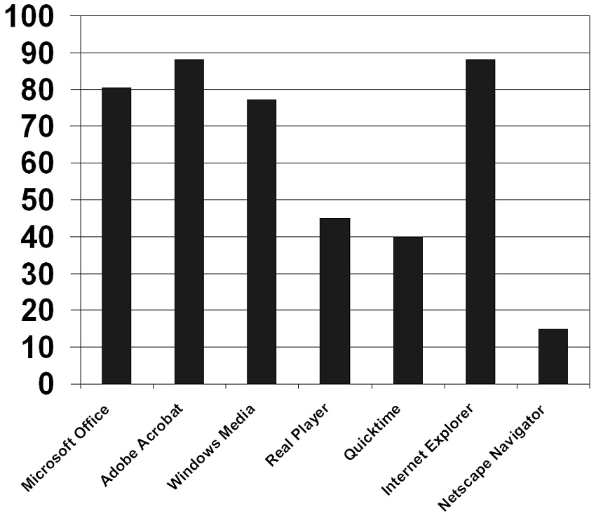 Software components available to respondents (% of participants)