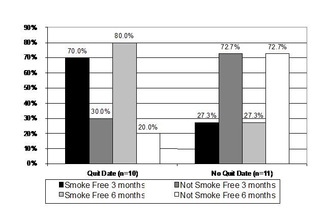 Cessation Rates By Setting a Quit Date