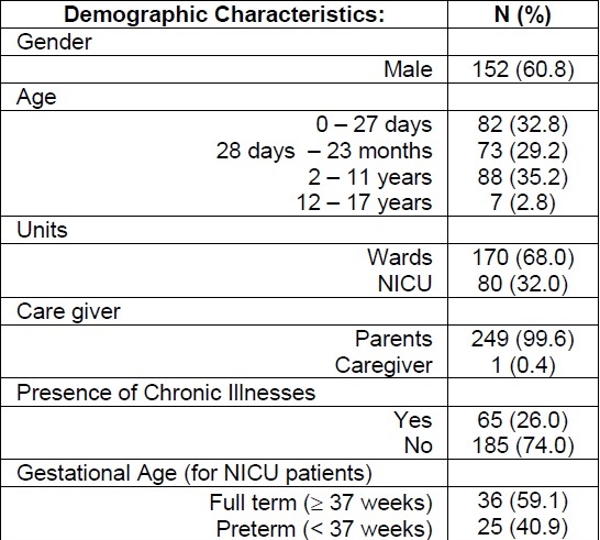 Demographic characteristics of the study population