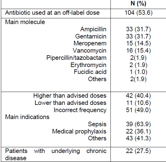 Antibiotics used at an off-label dose in patients admitted to NICUs