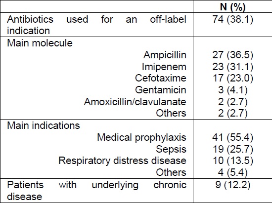Antibiotics used for an off-label indication in patients admitted to NICUs