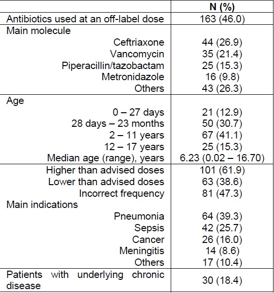 Antibiotics used at an off-label dose in patients admitted to paediatric wards