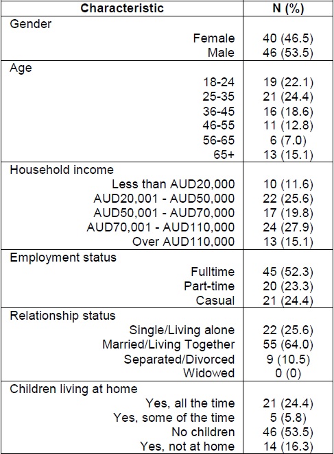 Demographics of pharmacy customers (n=86).