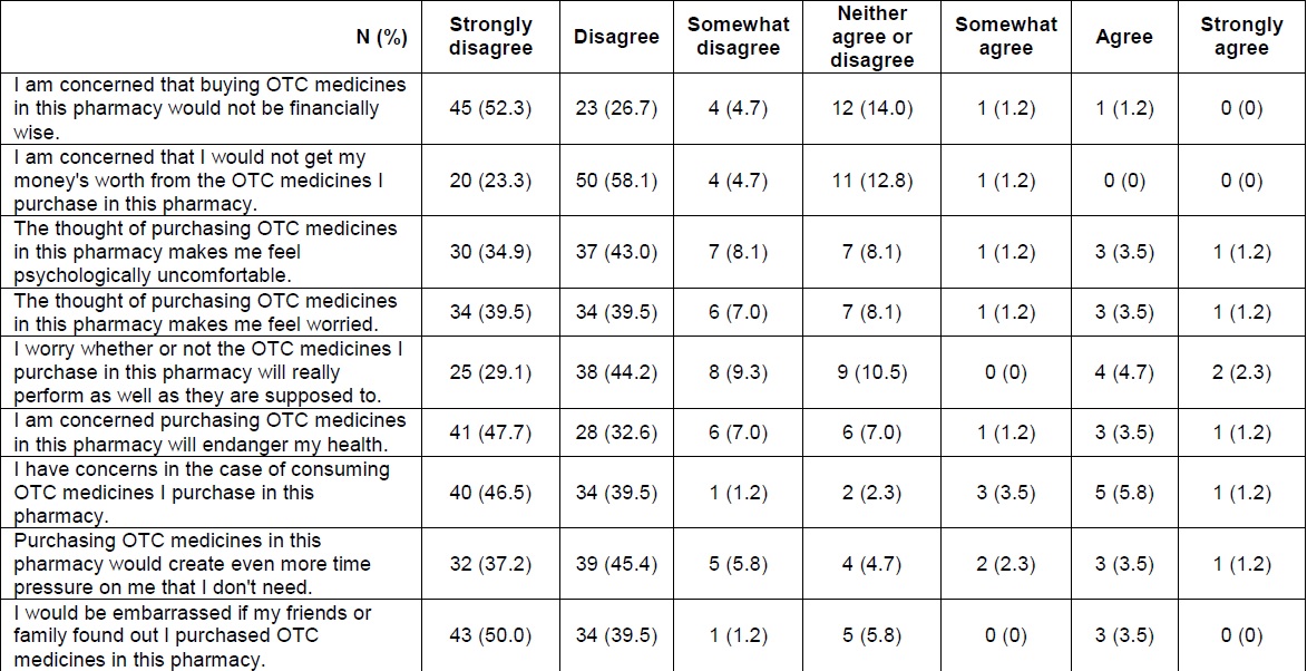 Pharmacy customers and buying OTC: Responses to statements about perceived risks and barriers (n=86).