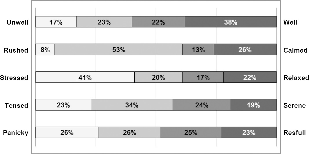 Pharmacy customers’ self-evaluated levels of health and stress on a sliding scale (n=86).