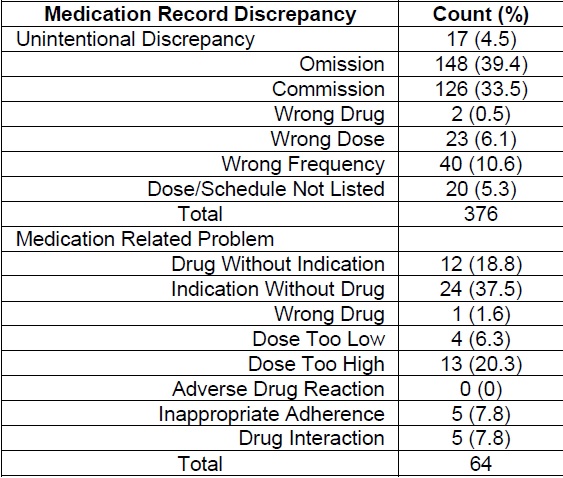 Count of Medication Record Discrepancies and Medication Related Problems