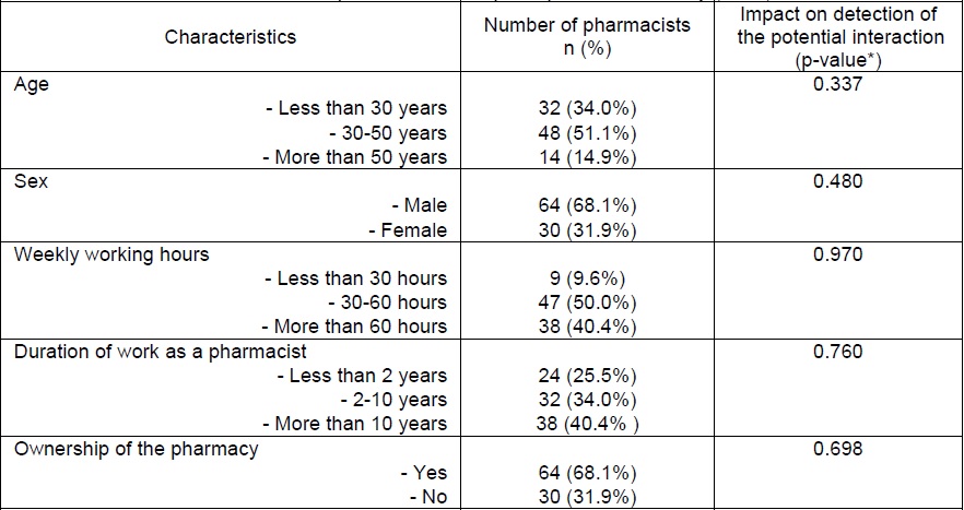Characteristics of the liable pharmacists who participated in this study (n=94)