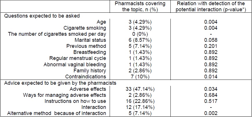 The questions or advices expected to be asked or given by the pharmacists (n=70)